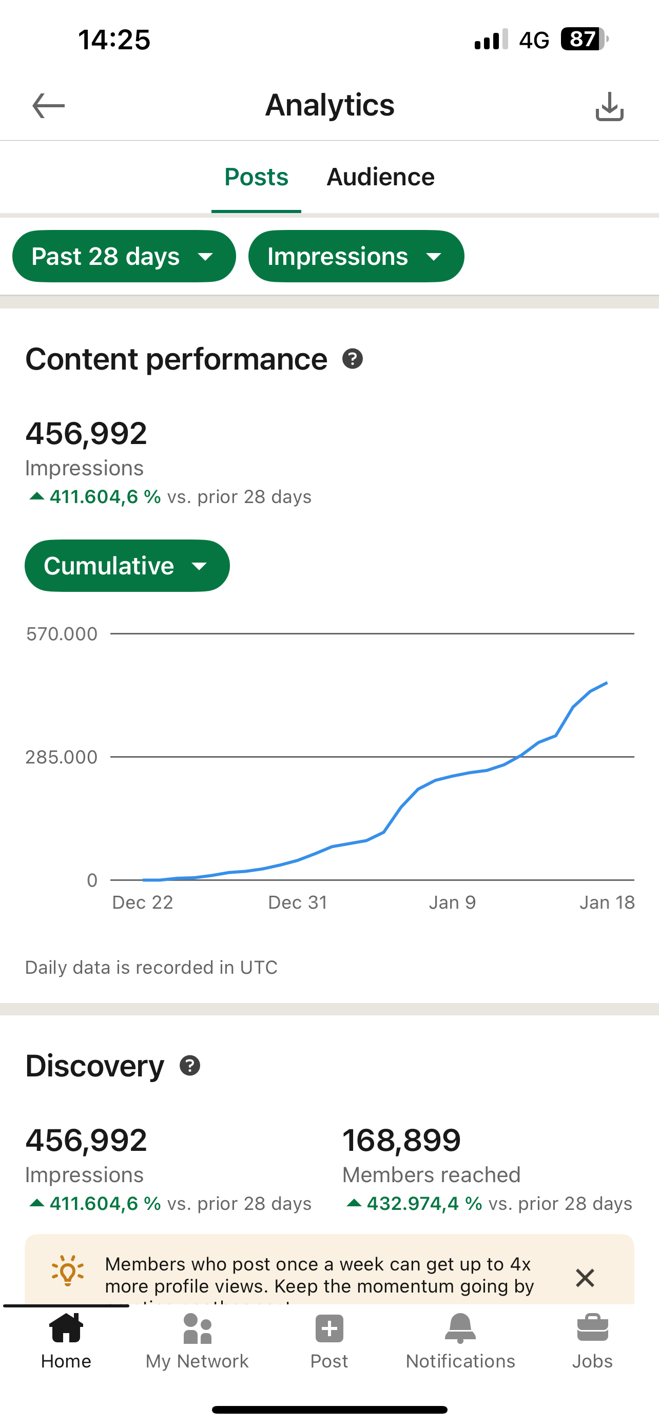 LinkedIn analytics — 456k impressions, +411%