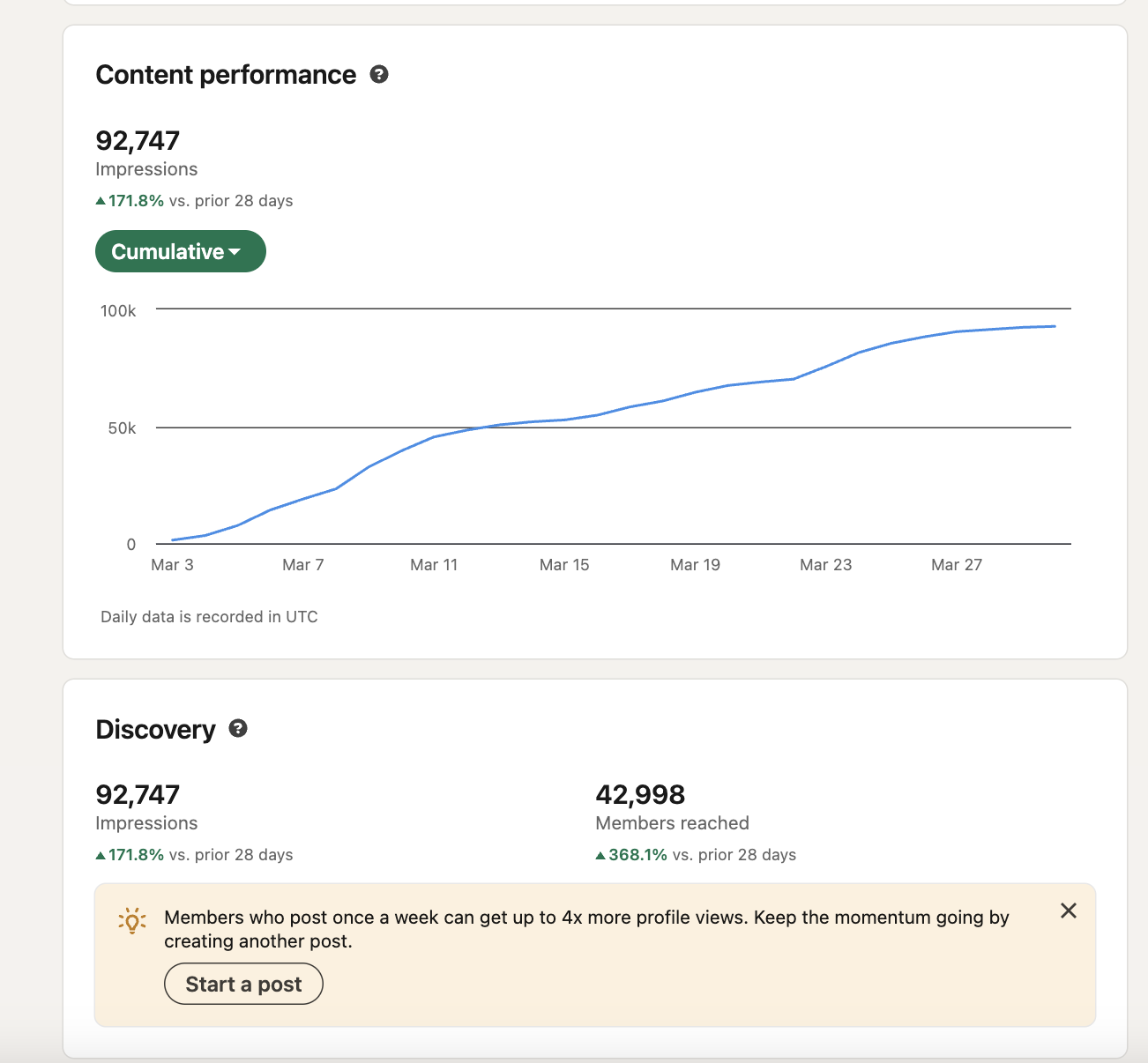LinkedIn analytics — 92k impressions, +171%